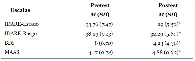 Med�as y desviaciones t�picas de las escalas psicol�gicas