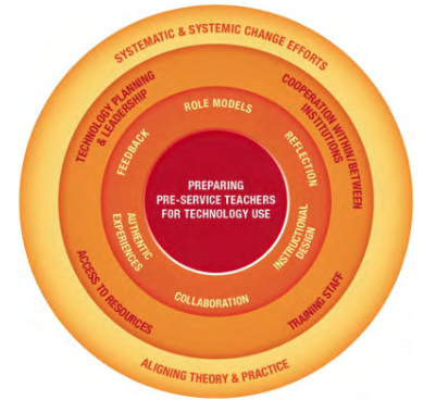 Modelo sqd para preparar profesores en preservicioen el uso de tecnología. Tomado de Tondeuret al., 2012.