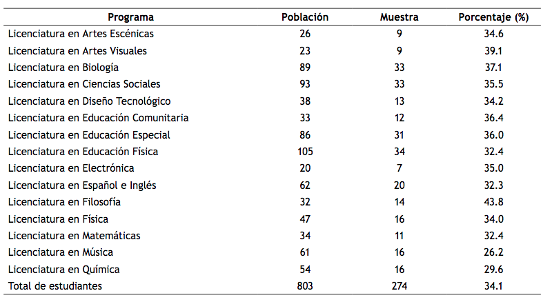 Distribución de la población y muestra de estudiantes de último año de carrera