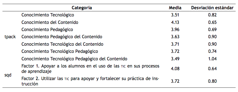 Estadísticos descriptivos de los instrumentos tpack y sqd