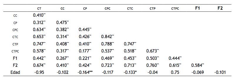 Matriz de correlaciones entre las puntuación del tpack, autoeficacia y la edad