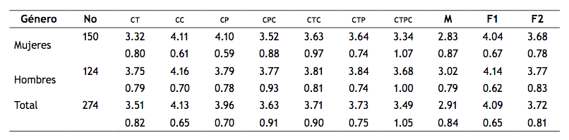 Resultados de autoeficacia y tpack por género: media y desviación estándar
