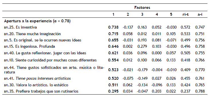 Matriz de componentes rotados de la escala bfi y alfa de Cronbach por cada factor
