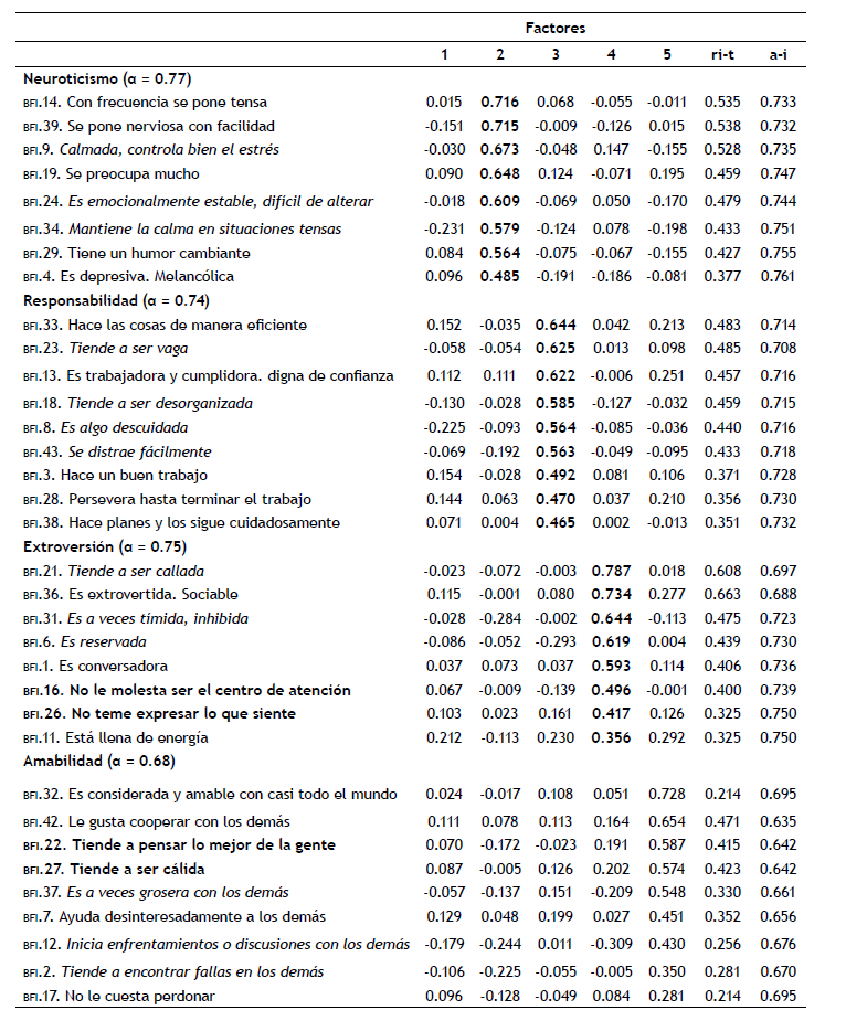 Matriz de componentes rotados de la escala bfi y alfa de Cronbach por cada factor (Cont...)