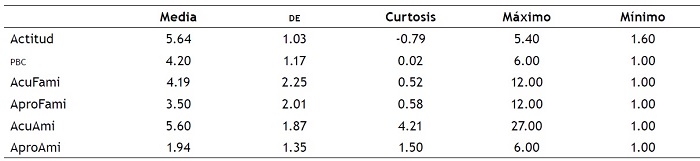 Estadísticos descriptivos variables modelo
