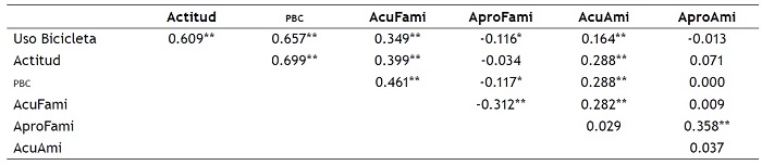 Correlaciones variables del modelo