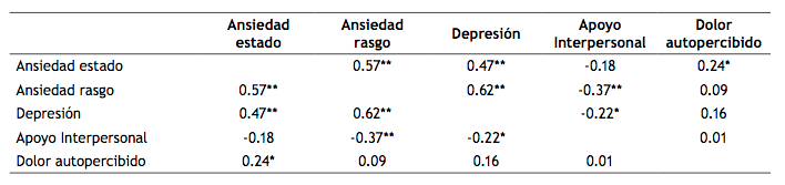 Correlaci�n (Pearson) entre depresi�n, ansiedades, apoyo interpersonal y dolor autopercibido.