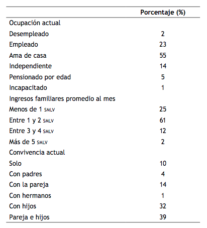 Caracter�sticas sociodemogr�ficas.