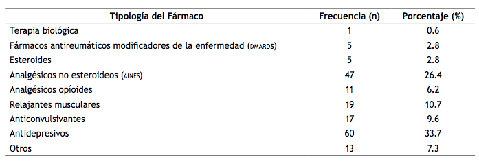 Tipolog�a del tratamiento farmacol�gico en frecuencia y porcentaje.
