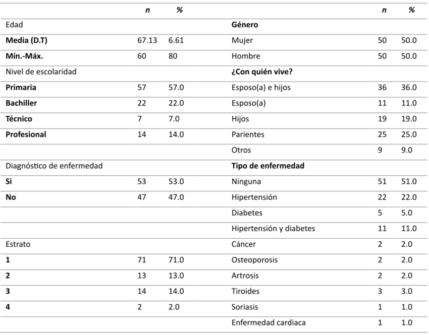 Características sociodemográficas de la muestra (n=100)