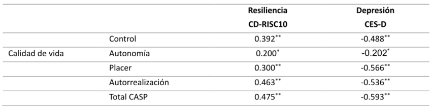Análisis de correlación de Pearson de las variables del estudio