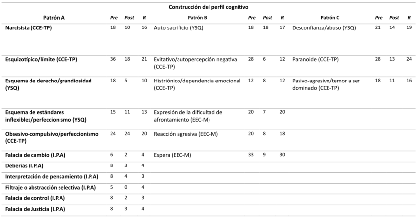 Construcci&oacute;n perfil cognitivo pre y post-intervenci&oacute;n