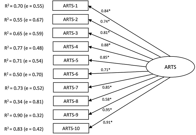 CFA-ARTS versi&oacute;n colombiana (*p < 0.05)