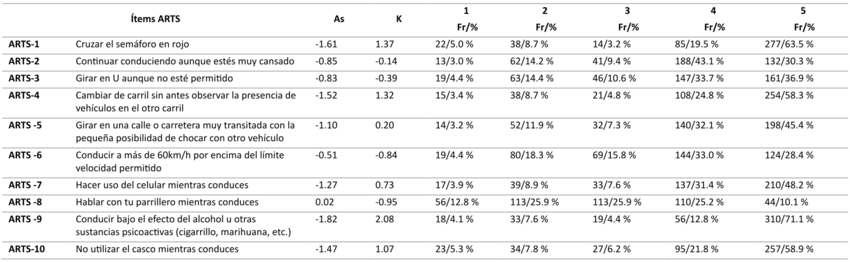 Asimetr&iacute;a, curtosis y frecuencia de respuestas de la ARTS