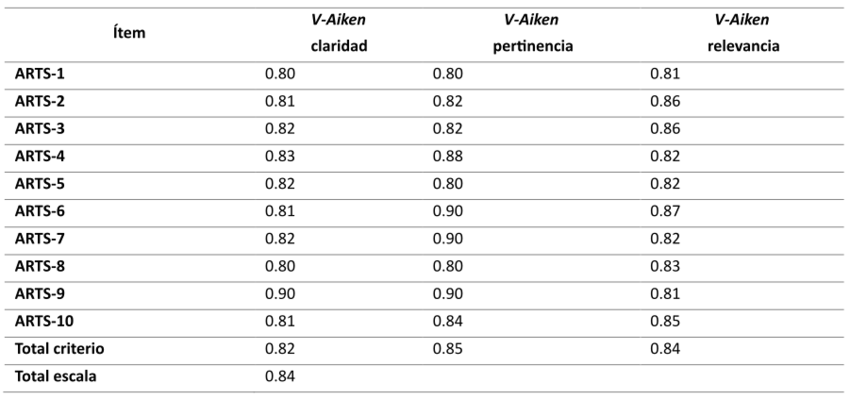V-Aiken para claridad, pertinencia y relevancia; Escala ARTS
