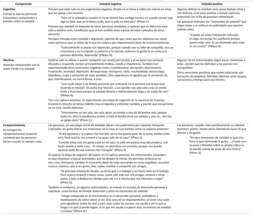 Actitudes con respecto a la soledad