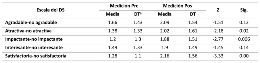 Comparaci&oacute;n de Medias Pre y Poscondicionamiento para las Escalas del Diferencial Sem&aacute;ntico Relacionadas con la Marca Xuo mediante la Prueba Wilcoxon (N = 60)