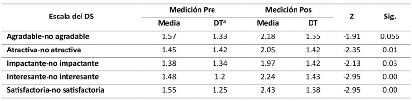 Comparaci&oacute;n de Medias pre y Poscondicionamiento para las Escalas del Diferencial Sem&aacute;ntico Relacionadas con la Marca XUe Mediante la Prueba Wilcoxon (N=60)