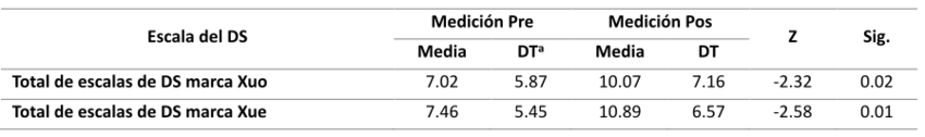 Comparaci&oacute;n de Medias Pre y Poscondicionamiento para la Totalidad de Escalas del Diferencial Sem&aacute;ntico (DS) Relacionadas con las Marcas XUo y XUe mediante la Prueba Wilcoxon (N=60)