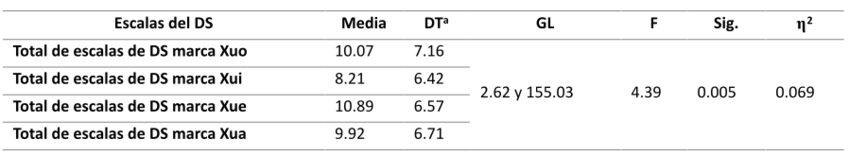Comparaci&oacute;n de Medias Poscondicionamiento para la Suma de Escalas de Actitudes del Diferencial Sem&aacute;ntico (DS) de Marcas XUo, XUi, XUe y Xua Mediante ANOVA de Medidas Repetidas (N=60)