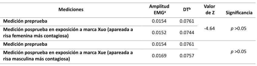 Prueba de Rangos de Wilcoxon de Promedio de Amplitud EMG de los Participantes en Mediciones Preprueba y Posprueba en Exposicones a las Marcas Apareadas con Est&iacute;mulos de Risa Femenina y Masculina m&aacute;s Contagiosa