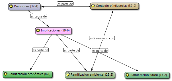 Red sem&aacute;ntica ramificaci&oacute;n ambiental y poblacional