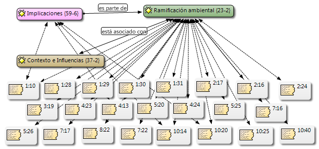 Red sem&aacute;ntica citas ramificaci&oacute;n ambiental y poblacional respecto a implicaciones y contexto de influencias