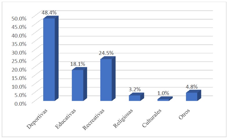 Actividades que realizan los adolescentes con sus amigos