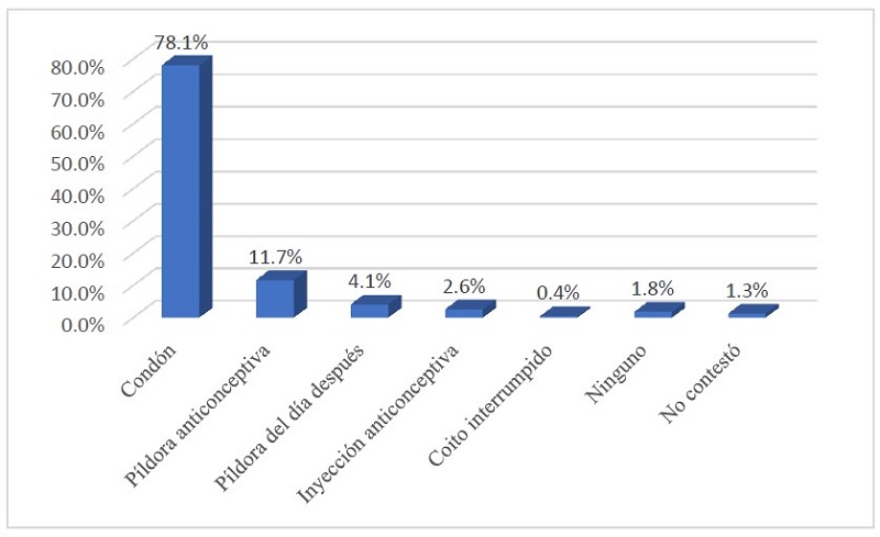 Medidas de protección que deben utilizarse en una relación sexual