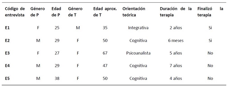 Datos sobre caracter�sticas de los participantes y sus tratamientos