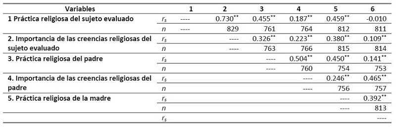 Correlaciones de Spearman entre las pr�cticas religiosas y la importancia de las creencias religiosas de padre y madre
con las pr�cticas religiosas y la importancia de las creencias religiosas del sujeto evaluado