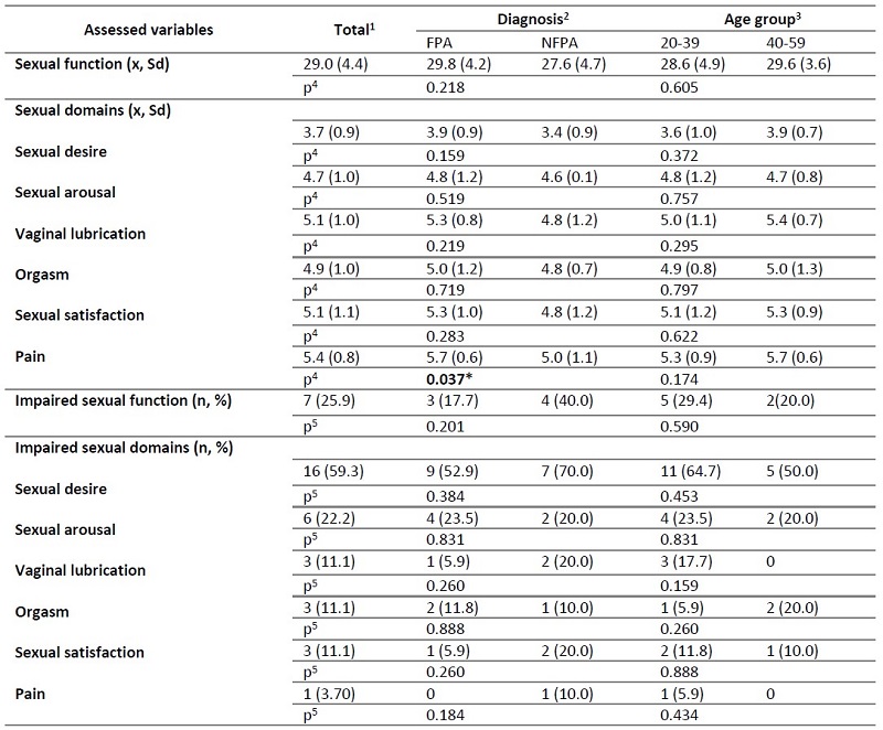 Sexual function assessment in women compared according to diagnosis and age group