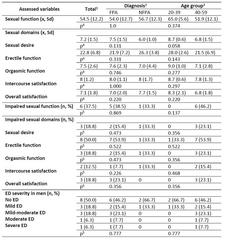 Sexual function assessment in men compared according to diagnosis and age group.