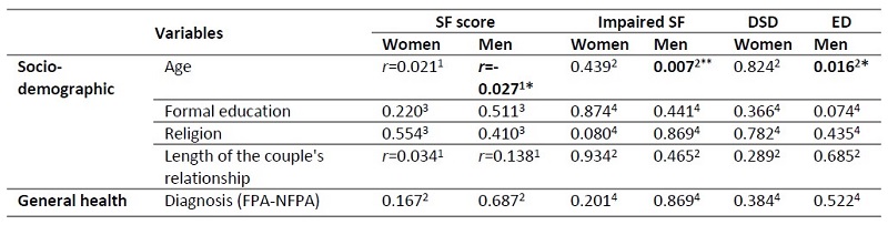 Association between some sociodemographic, general health, SRH, and psycho-affective variables with the SF score, the impaired SF, and the decreased SD in women and ED in men