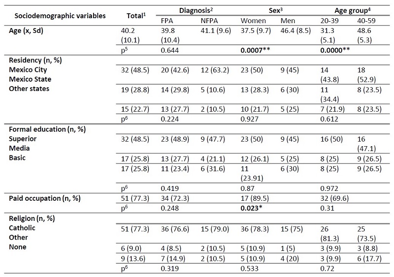 Sociodemographic variables compared according to diagnosis, sex, and age gro