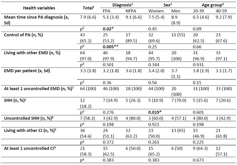 Health variables compared according to diagnosis, sex, and age group.