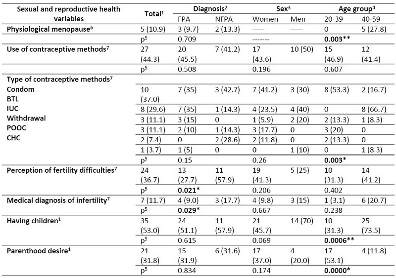 Sexual and reproductive health variables compared according to diagnosis, sex, and age group.