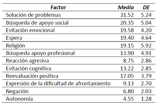 Medias y desviaciones est�ndar de las estrategias de afrontamiento de los profesionales de la salud