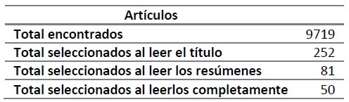 N�mero de art�culos revisados