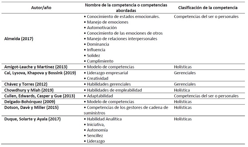 Competencias identificadas en las publicaciones