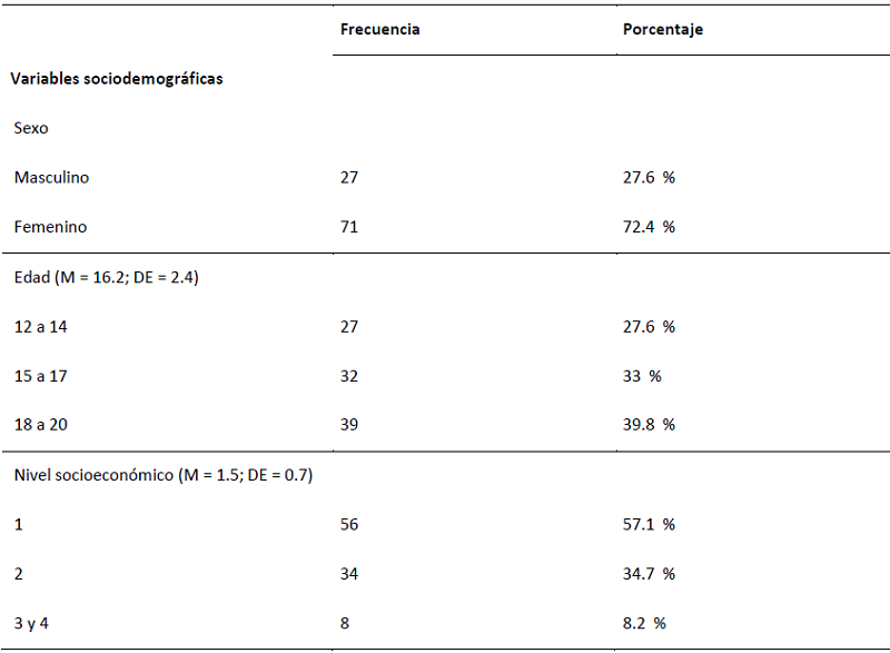 Distribuci�n sociodemogr�fica de los participantes