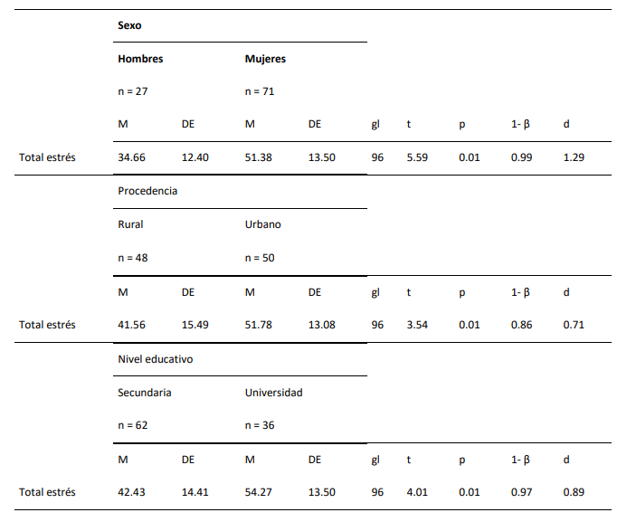 Niveles de estr�s por grupos poblacionales
