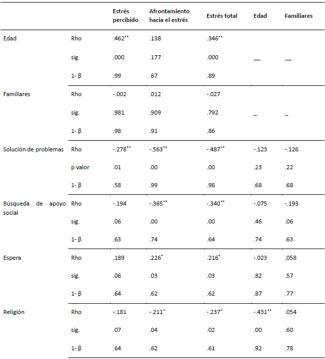 Correlaciones entre nivel de estr�s, estrategias de afrontamiento, edad y n�mero de familiares con quienes conviven