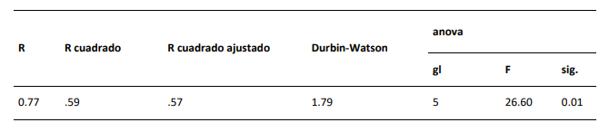Modelo de regresi�n lineal m�ltiple