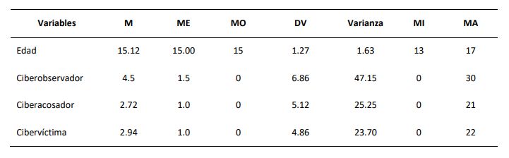 Medidas de tendencia central de variables para estudio