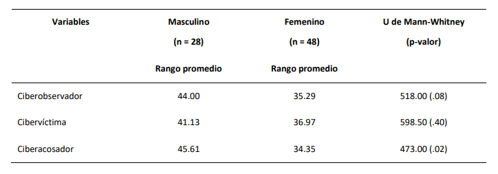 Comparaci�n de los niveles de los roles de ciberbullying seg�n el g�nero
