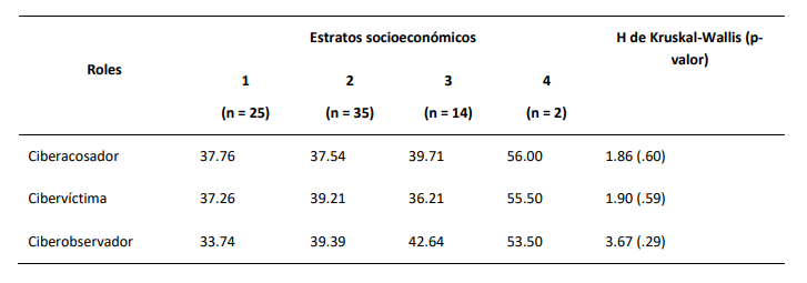 Comparaci�n de los niveles de los roles de ciberbullying seg�n el estrato socioecon�mico