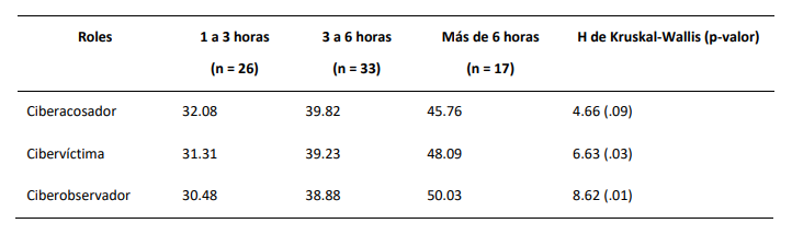 Comparaci�n entre los niveles de los roles del ciberbullying y las horas diarias que pasan los participantes en Internet