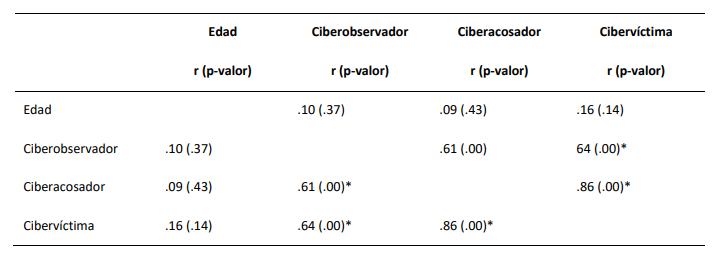 Rho de Spearman entre las variables de estudio