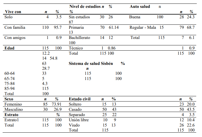 Datos sociodemográficos